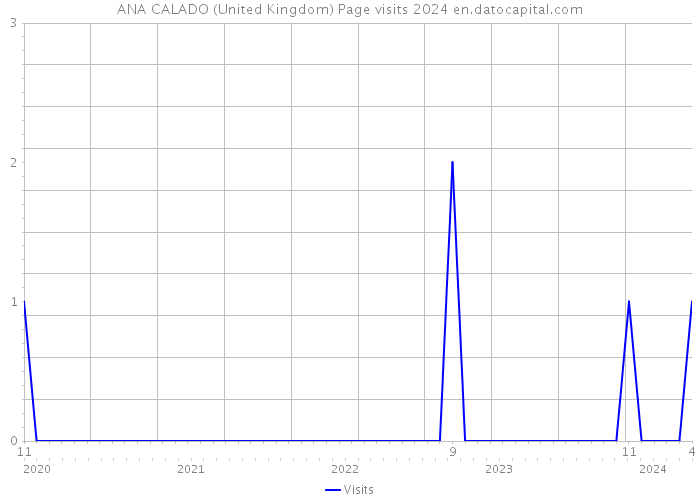 ANA CALADO (United Kingdom) Page visits 2024 