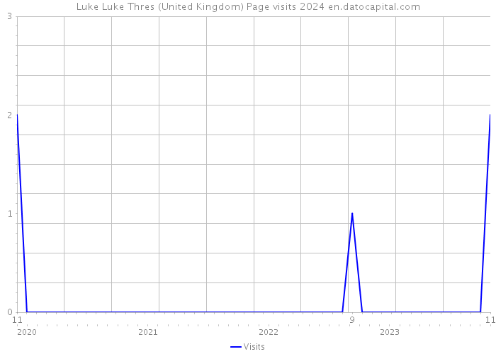 Luke Luke Thres (United Kingdom) Page visits 2024 