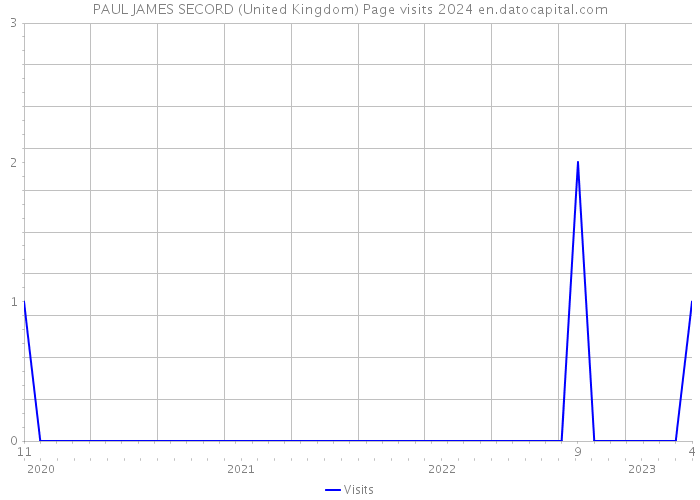 PAUL JAMES SECORD (United Kingdom) Page visits 2024 