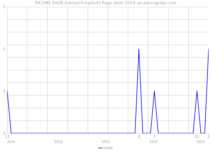 RACHEL EADE (United Kingdom) Page visits 2024 