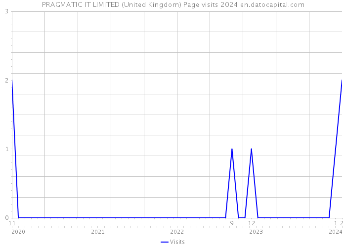 PRAGMATIC IT LIMITED (United Kingdom) Page visits 2024 