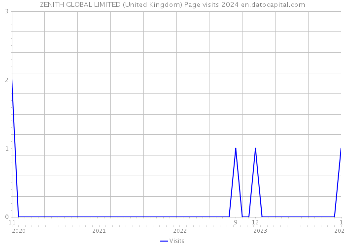 ZENITH GLOBAL LIMITED (United Kingdom) Page visits 2024 