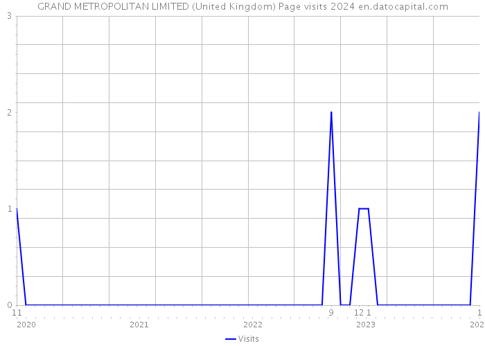 GRAND METROPOLITAN LIMITED (United Kingdom) Page visits 2024 