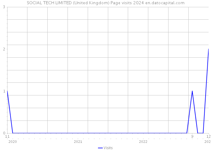 SOCIAL TECH LIMITED (United Kingdom) Page visits 2024 