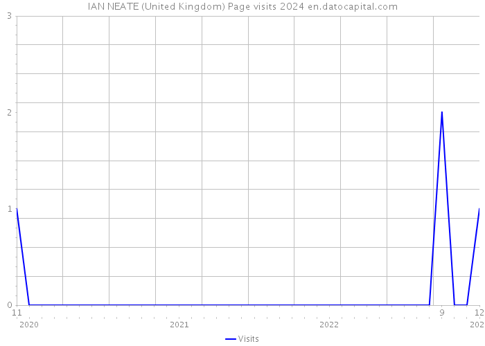 IAN NEATE (United Kingdom) Page visits 2024 
