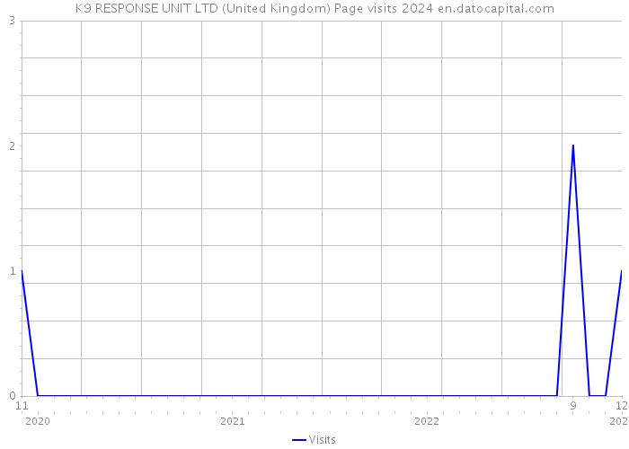 K9 RESPONSE UNIT LTD (United Kingdom) Page visits 2024 