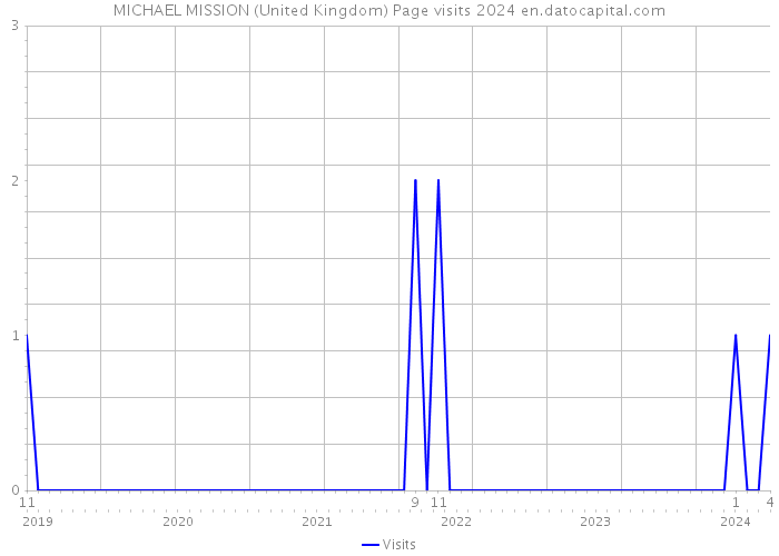 MICHAEL MISSION (United Kingdom) Page visits 2024 