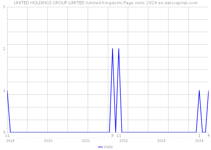 UNITED HOLDINGS GROUP LIMITED (United Kingdom) Page visits 2024 