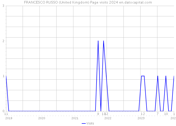 FRANCESCO RUSSO (United Kingdom) Page visits 2024 