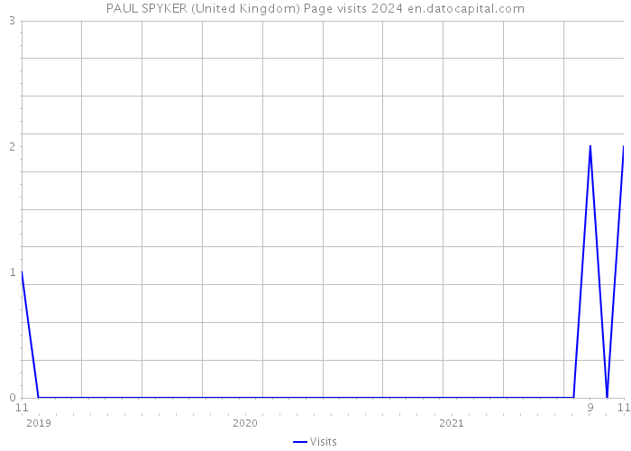 PAUL SPYKER (United Kingdom) Page visits 2024 