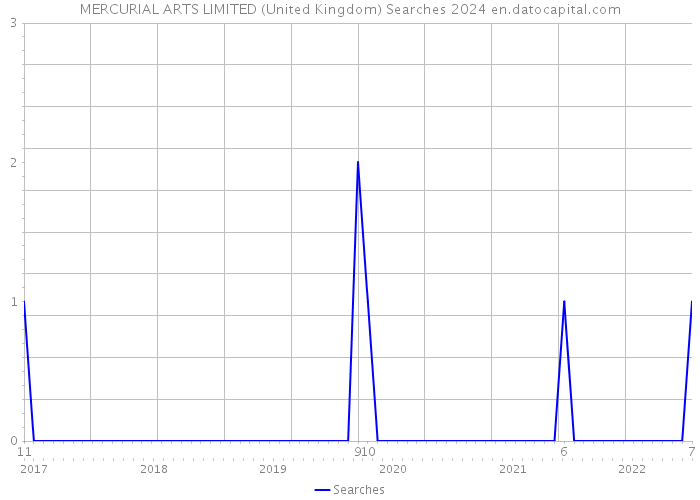 MERCURIAL ARTS LIMITED (United Kingdom) Searches 2024 