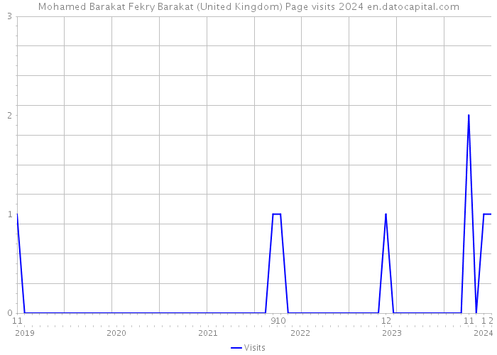 Mohamed Barakat Fekry Barakat (United Kingdom) Page visits 2024 