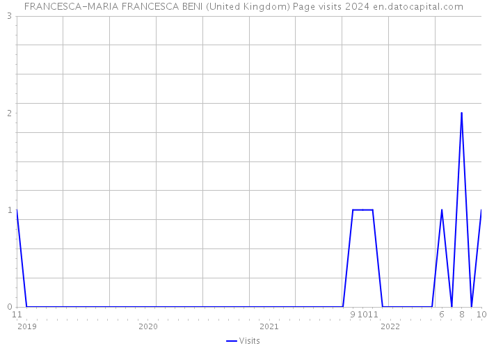 FRANCESCA-MARIA FRANCESCA BENI (United Kingdom) Page visits 2024 