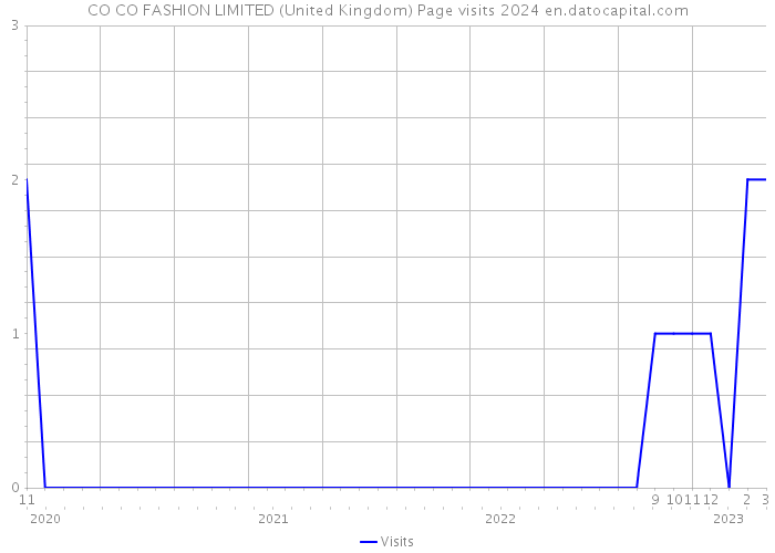 CO CO FASHION LIMITED (United Kingdom) Page visits 2024 