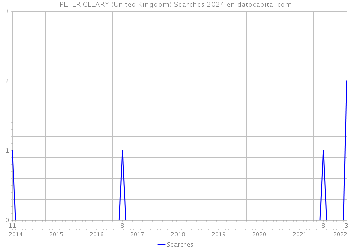 PETER CLEARY (United Kingdom) Searches 2024 