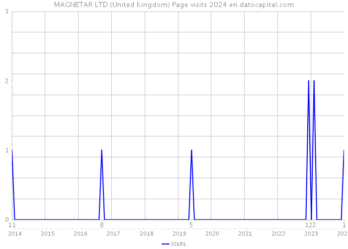 MAGNETAR LTD (United Kingdom) Page visits 2024 