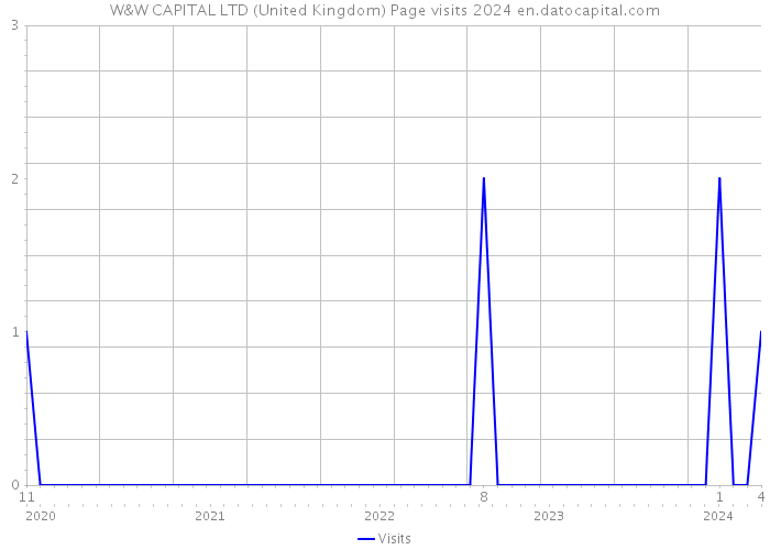 W&W CAPITAL LTD (United Kingdom) Page visits 2024 