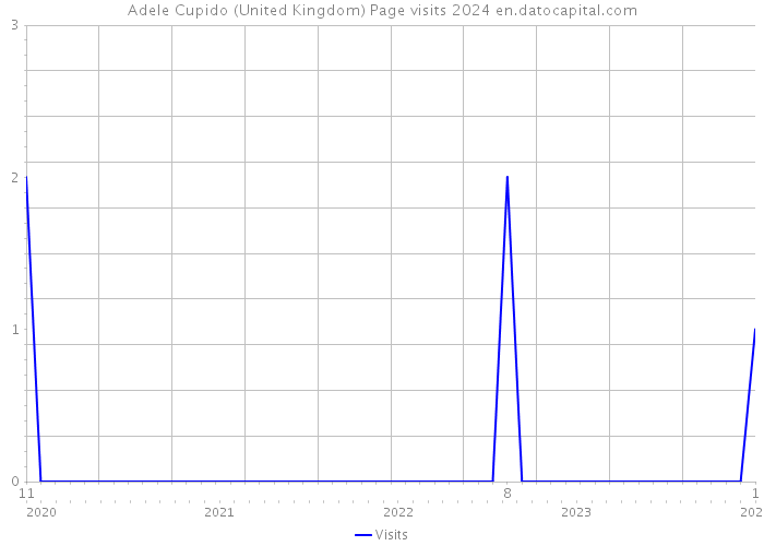 Adele Cupido (United Kingdom) Page visits 2024 