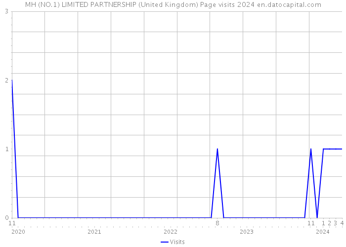 MH (NO.1) LIMITED PARTNERSHIP (United Kingdom) Page visits 2024 
