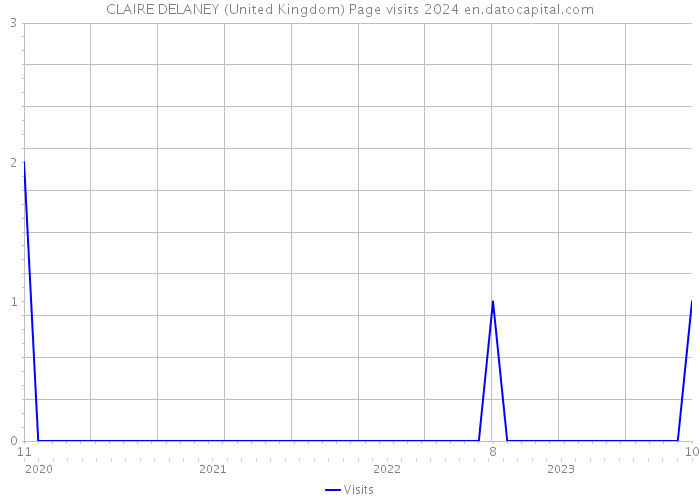 CLAIRE DELANEY (United Kingdom) Page visits 2024 