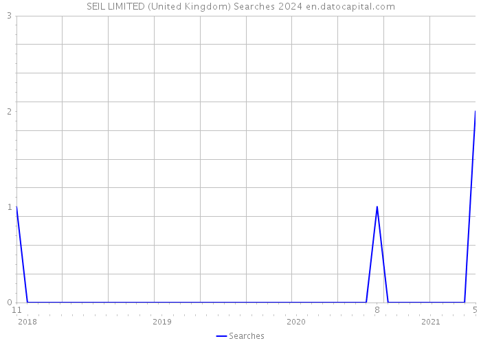 SEIL LIMITED (United Kingdom) Searches 2024 