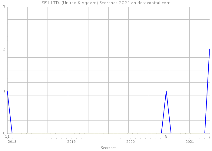 SEIL LTD. (United Kingdom) Searches 2024 
