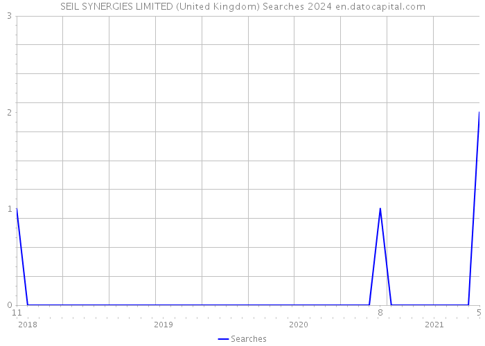 SEIL SYNERGIES LIMITED (United Kingdom) Searches 2024 