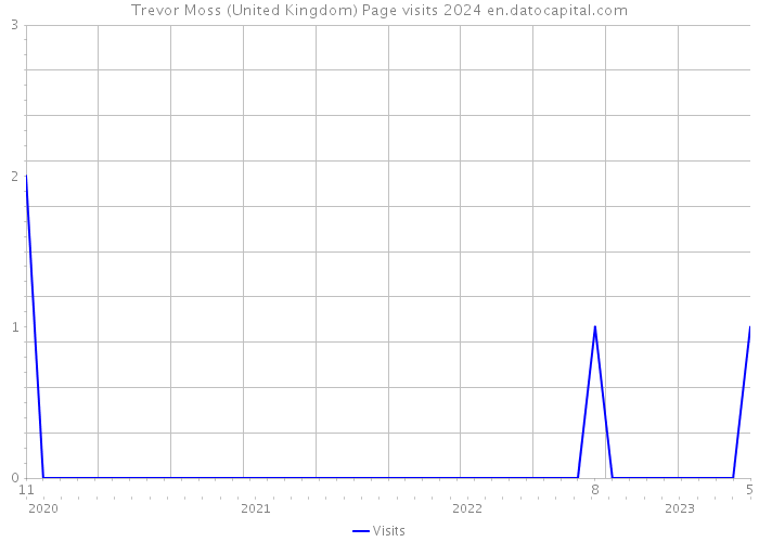 Trevor Moss (United Kingdom) Page visits 2024 