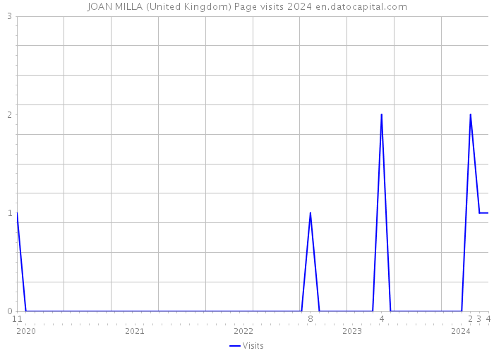 JOAN MILLA (United Kingdom) Page visits 2024 