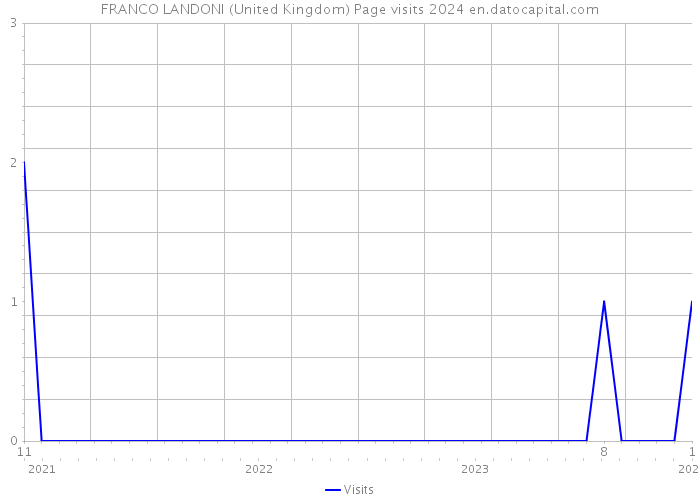 FRANCO LANDONI (United Kingdom) Page visits 2024 