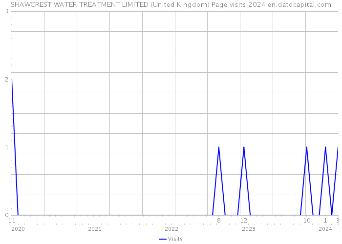 SHAWCREST WATER TREATMENT LIMITED (United Kingdom) Page visits 2024 