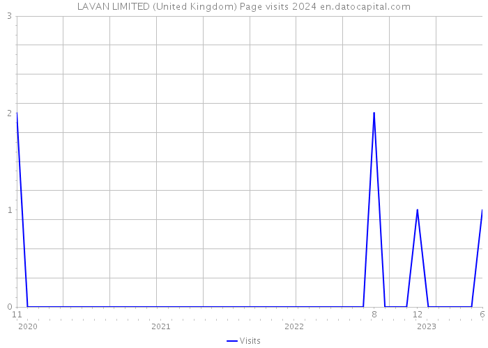 LAVAN LIMITED (United Kingdom) Page visits 2024 