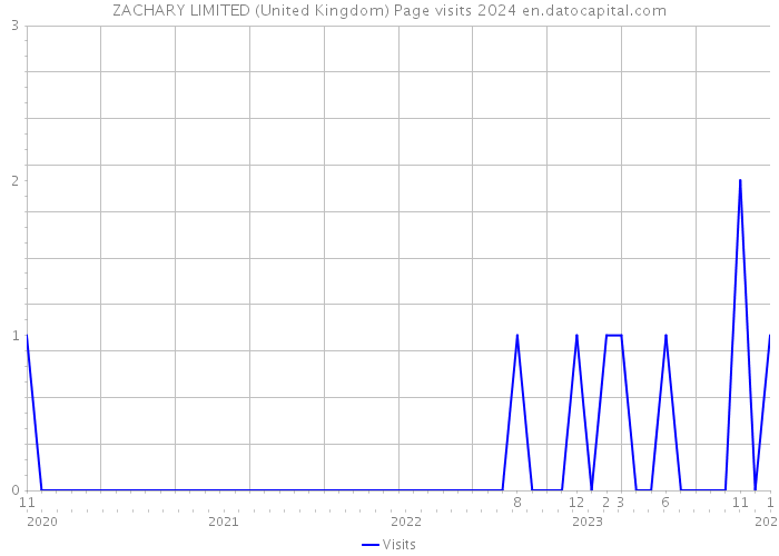ZACHARY LIMITED (United Kingdom) Page visits 2024 