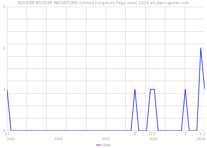 BOOKER BOOKER WOODFORD (United Kingdom) Page visits 2024 
