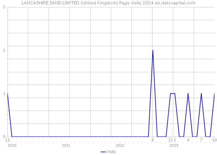 LANCASHIRE SAND LIMITED (United Kingdom) Page visits 2024 