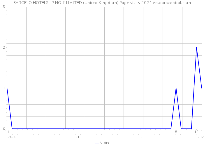 BARCELO HOTELS LP NO 7 LIMITED (United Kingdom) Page visits 2024 