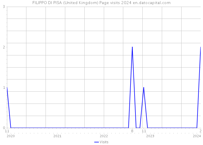 FILIPPO DI PISA (United Kingdom) Page visits 2024 