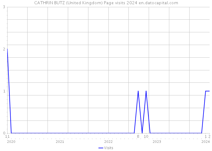 CATHRIN BUTZ (United Kingdom) Page visits 2024 