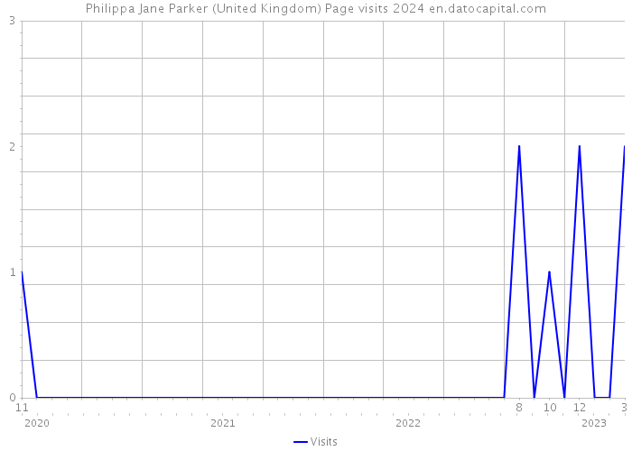 Philippa Jane Parker (United Kingdom) Page visits 2024 