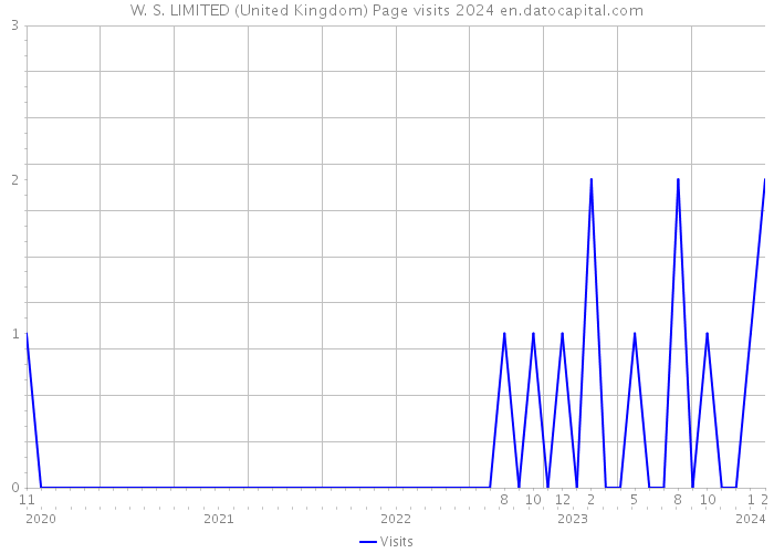W. S. LIMITED (United Kingdom) Page visits 2024 