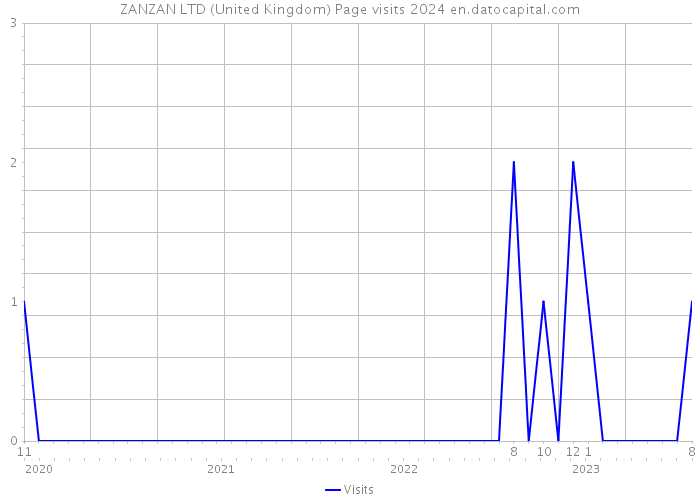 ZANZAN LTD (United Kingdom) Page visits 2024 