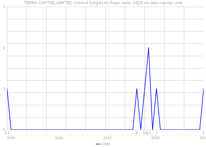 TERRA CAPITAL LIMITED (United Kingdom) Page visits 2024 