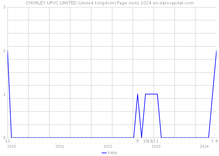 CHORLEY UPVC LIMITED (United Kingdom) Page visits 2024 