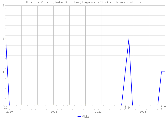 Khaoula Midani (United Kingdom) Page visits 2024 