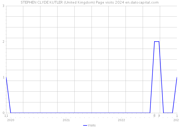 STEPHEN CLYDE KUTLER (United Kingdom) Page visits 2024 