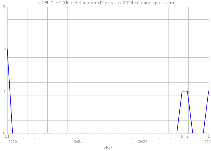 NIGEL CLAY (United Kingdom) Page visits 2024 