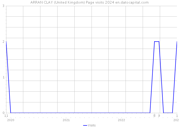 ARRAN CLAY (United Kingdom) Page visits 2024 