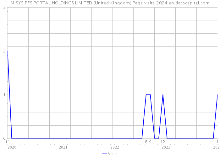 MISYS PFS PORTAL HOLDINGS LIMITED (United Kingdom) Page visits 2024 