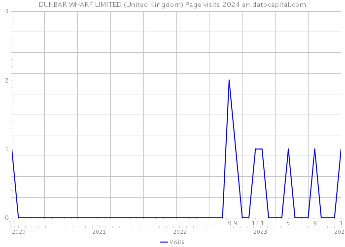 DUNBAR WHARF LIMITED (United Kingdom) Page visits 2024 