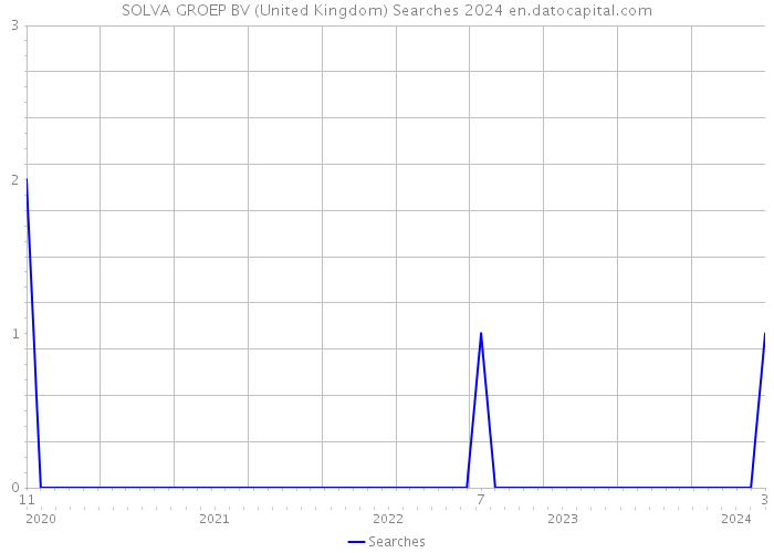 SOLVA GROEP BV (United Kingdom) Searches 2024 